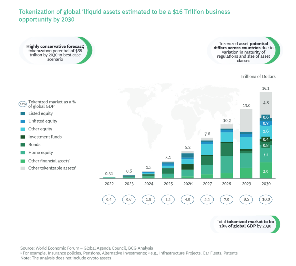 RWA market forecast 2030