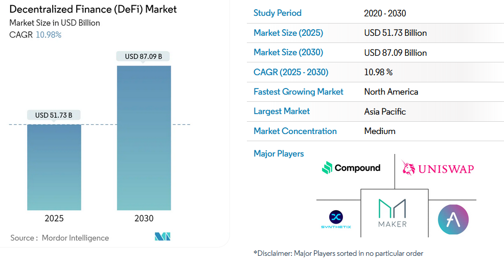 DeFi market trend 2025-2030